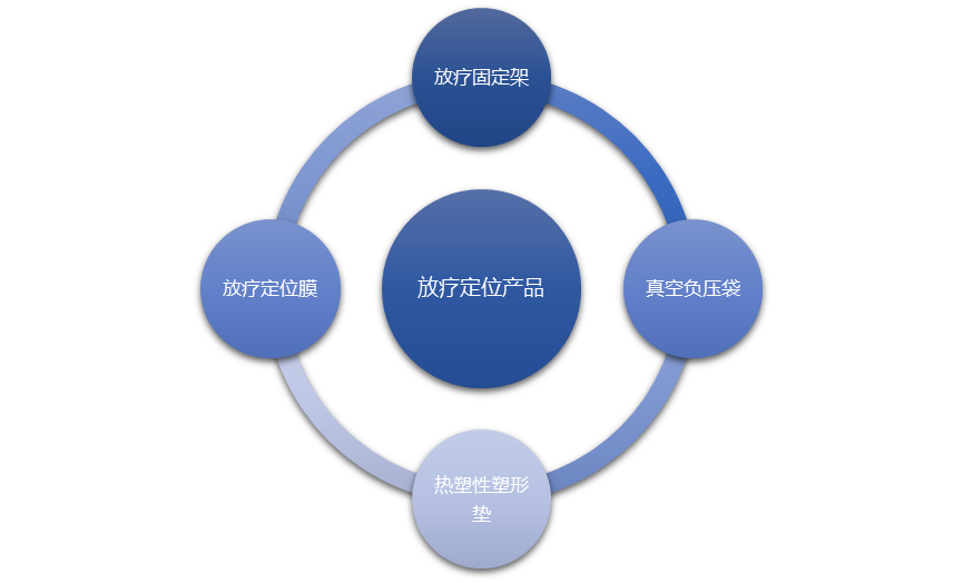放疗定位产品行业前景及技术主要趋势