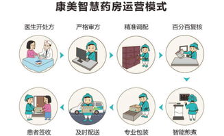 悬丝诊脉与智慧药房 医学黑科技如何让生活更智能